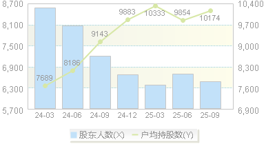 光格科技(688450)股东户数变动图