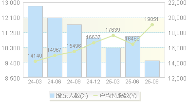 科捷智能(688455)股东户数变动图