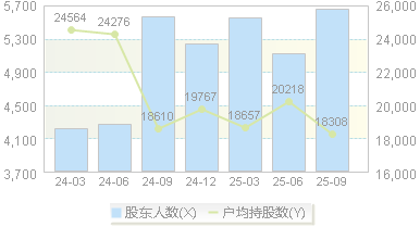有研粉材(688456)股东户数变动图