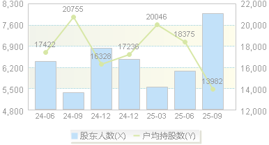 美芯晟(688458)股东户数变动图
