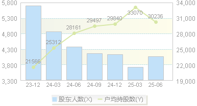 金科环境(688466)股东户数变动图