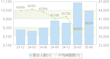 科美诊断(688468)股东户数变动图
