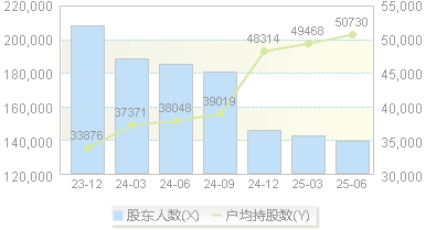 芯联集成(688469)股东户数变动图