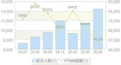 萤石网络(688475)股东户数变动图
