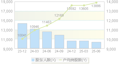 友车科技(688479)股东户数变动图