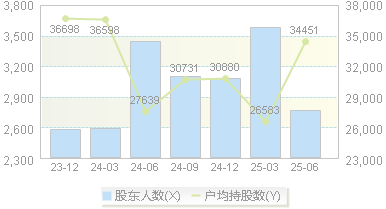 赛恩斯(688480)股东户数变动图