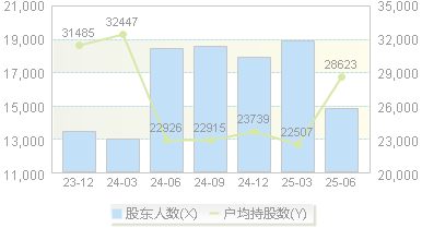 南芯科技(688484)股东户数变动图