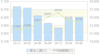 九州一轨(688485)股东户数变动图