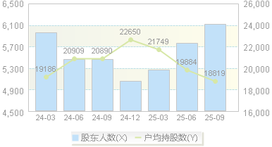 三未信安(688489)股东户数变动图