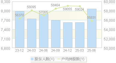清越科技(688496)股东户数变动图