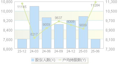 源杰科技(688498)股东户数变动图