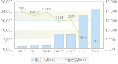 利元亨(688499)股东户数变动图