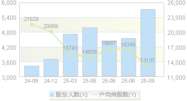 慧辰股份(688500)股东户数变动图