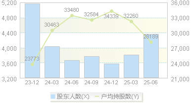XD青达环(688501)股东户数变动图
