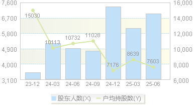 茂莱光学(688502)股东户数变动图