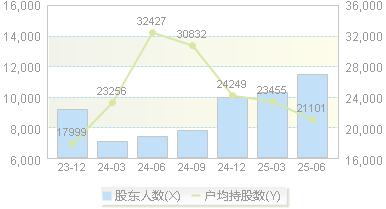 聚和材料(688503)股东户数变动图