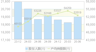 复旦张江(688505)股东户数变动图
