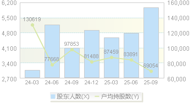 百利天恒(688506)股东户数变动图