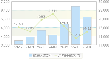 索辰科技(688507)股东户数变动图