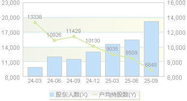 芯朋微(688508)股东户数变动图