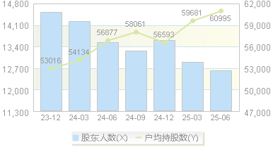 正元地信(688509)股东户数变动图