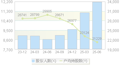 航亚科技(688510)股东户数变动图