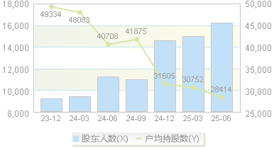 慧智微(688512)股东户数变动图