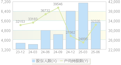 苑东生物(688513)股东户数变动图