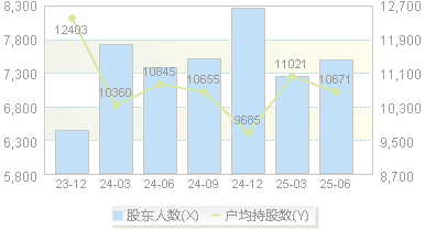裕太微(688515)股东户数变动图