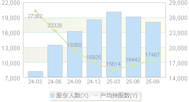 奥特维(688516)股东户数变动图