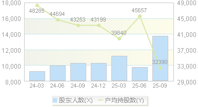 神州细胞(688520)股东户数变动图