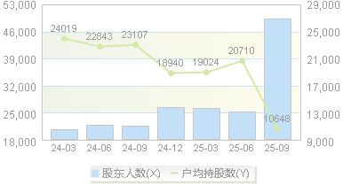 芯原股份(688521)股东户数变动图