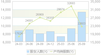 纳睿雷达(688522)股东户数变动图