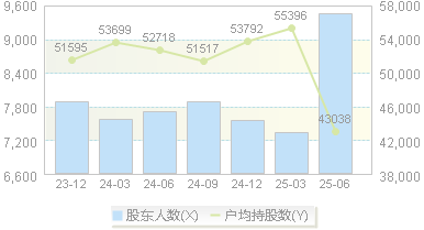 航天环宇(688523)股东户数变动图