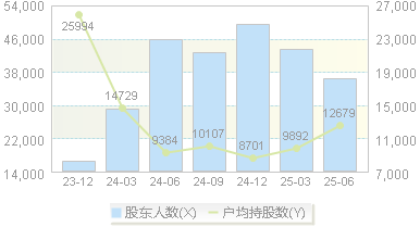 佰维存储(688525)股东户数变动图