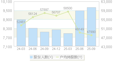科前生物(688526)股东户数变动图