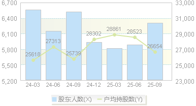 秦川物联(688528)股东户数变动图