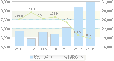 豪森智能(688529)股东户数变动图