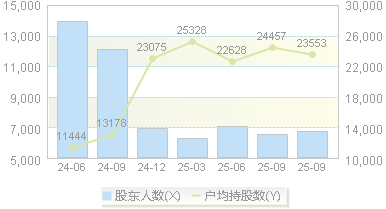 欧莱新材(688530)股东户数变动图