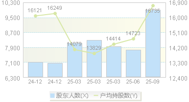 日联科技(688531)股东户数变动图
