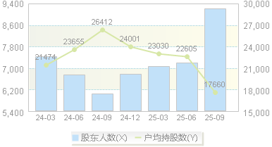 上声电子(688533)股东户数变动图