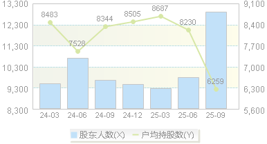 华海诚科(688535)股东户数变动图