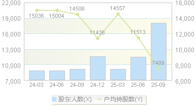 思瑞浦(688536)股东户数变动图
