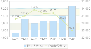 高华科技(688539)股东户数变动图
