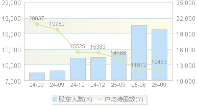 国科军工(688543)股东户数变动图