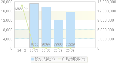 兴福电子(688545)股东户数变动图
