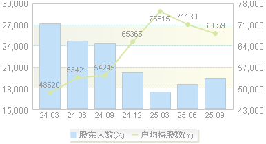 广钢气体(688548)股东户数变动图
