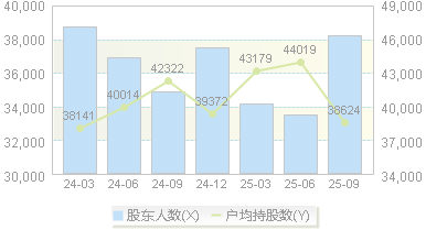 中巨芯(688549)股东户数变动图