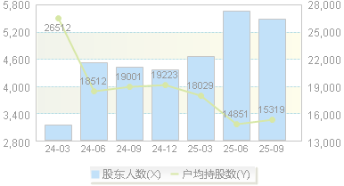 科威尔(688551)股东户数变动图