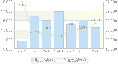 航天南湖(688552)股东户数变动图